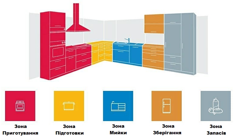 Перший етап планування кухні